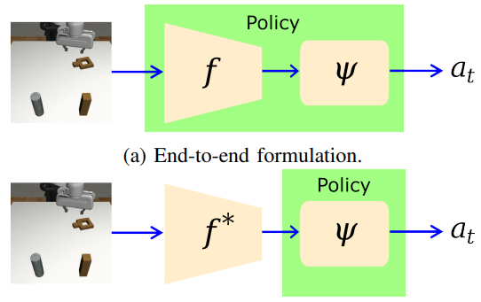 Visual encoder policy preview